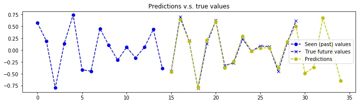 Keras implementation of a sequence-to-sequence model for time series prediction using an encoder-decoder architecture