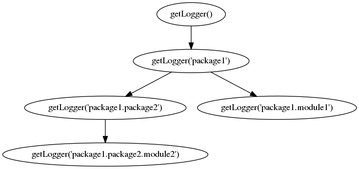 Python logging hierarchy